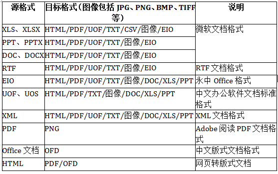 永中软件发布“万能”文档预览神器——永中DCS