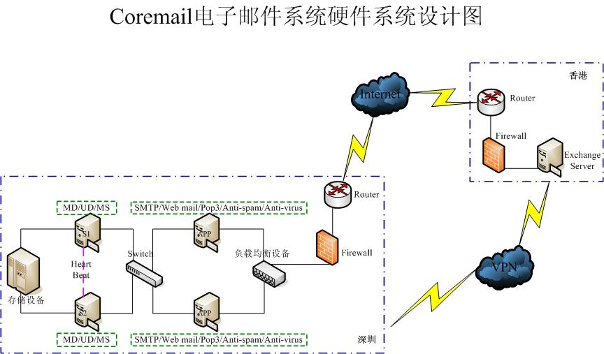 华润集团邮件系统解决方案